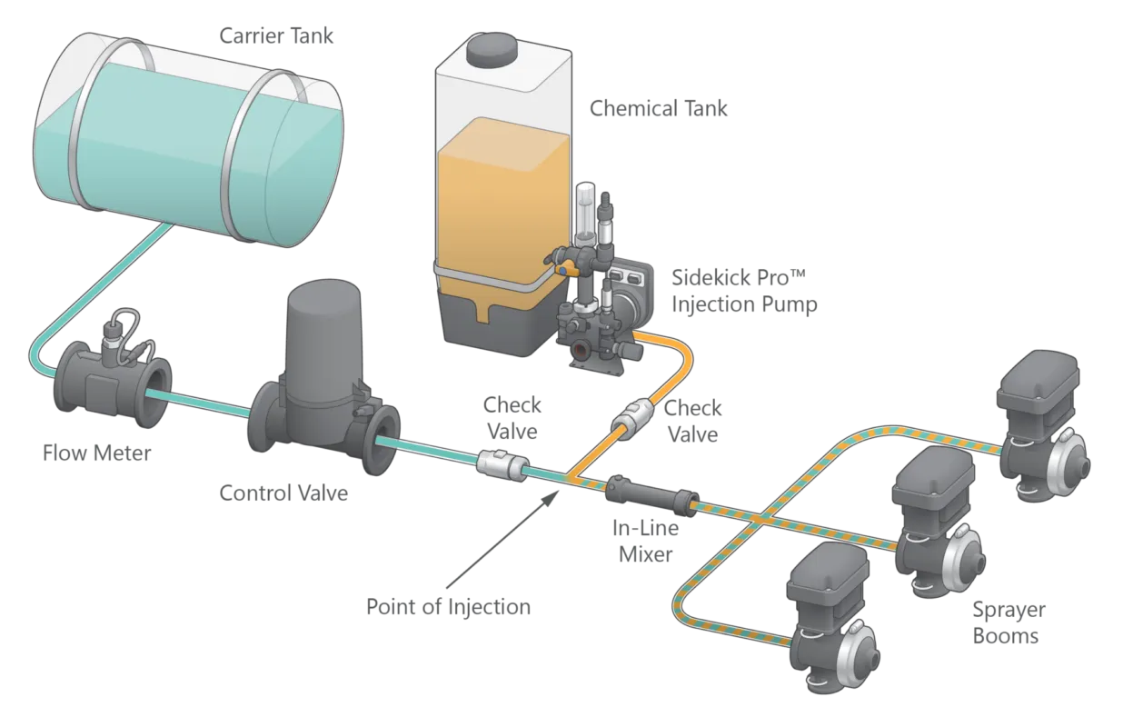Raven Sidekick Pro Direct Injection System | Precision Chemical Application with Automatic Calibration